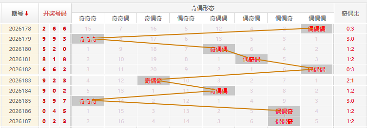 福彩3D分析走势图
