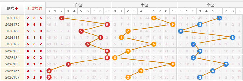 福彩3D分析走势图