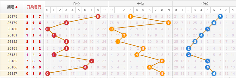 排列三分析走势图