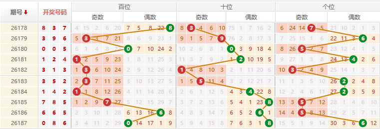 排列三分析走势图