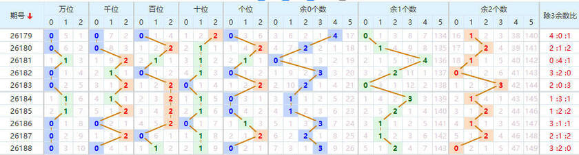 排列五分析走势图