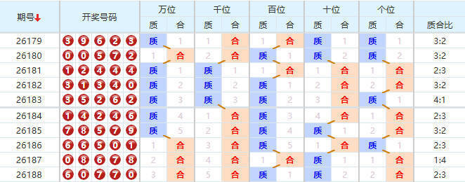 排列五分析走势图