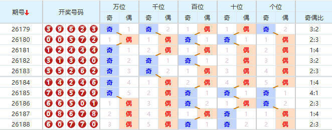 排列五分析走势图