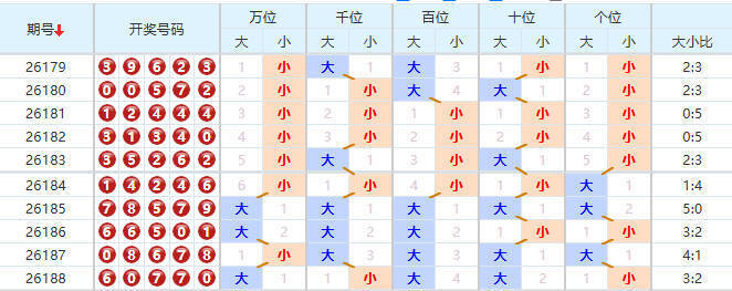 排列五分析走势图