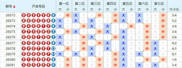 七星彩分析走势图