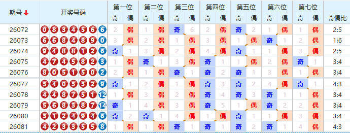 七星彩分析走势图