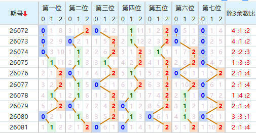 七星彩分析走势图
