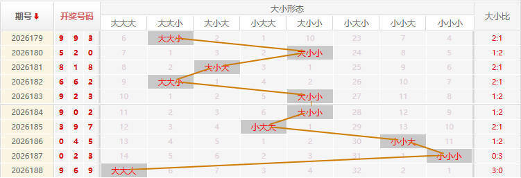 福彩3D走势图