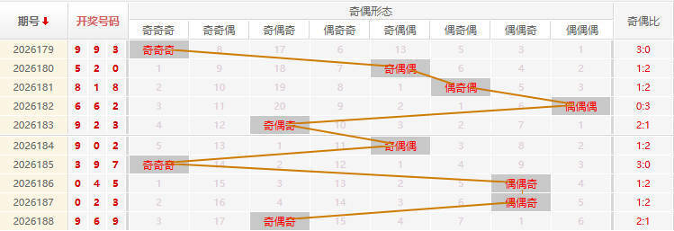 福彩3D分析走势图