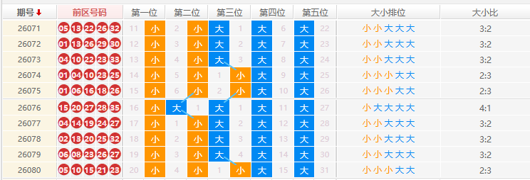 大乐透分析走势