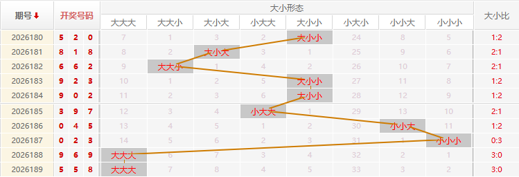 福彩3D走势图