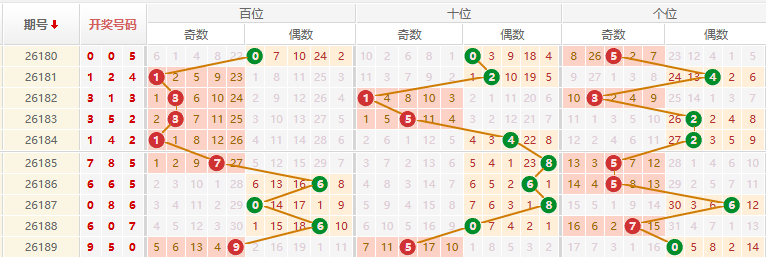福彩3D分析走势图
