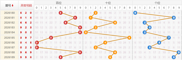 福彩3D分析走势图