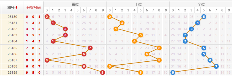 排列三分析走势图
