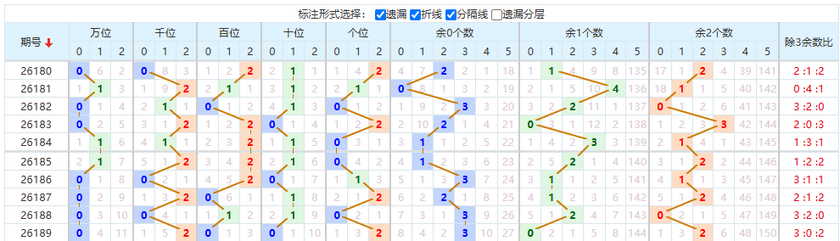 排列五分析走势图