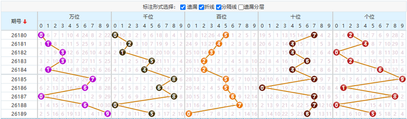 排列五分析走势图