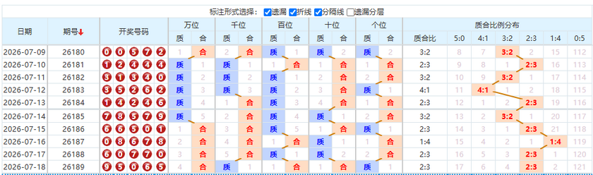 排列五分析走势图