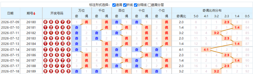 排列五分析走势图