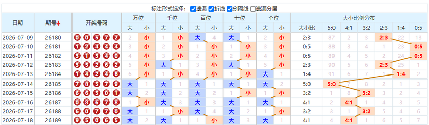 排列五分析走势图
