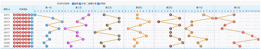 七星彩分析走势图