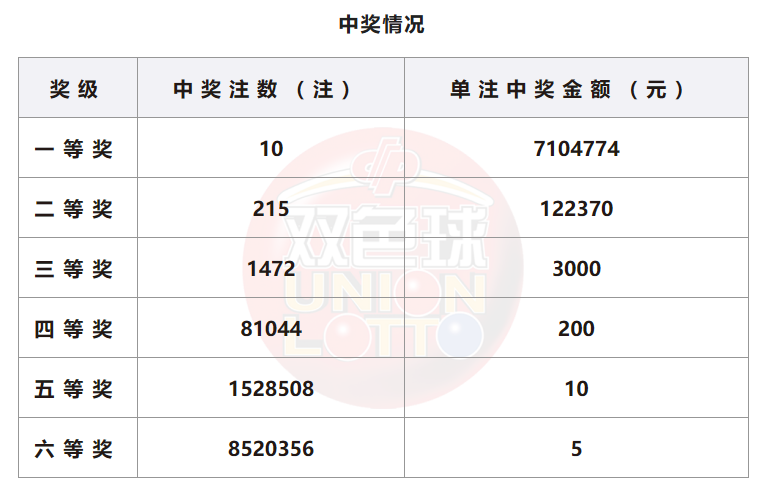 双色球开奖详情