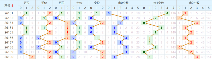 排列五分析走势图