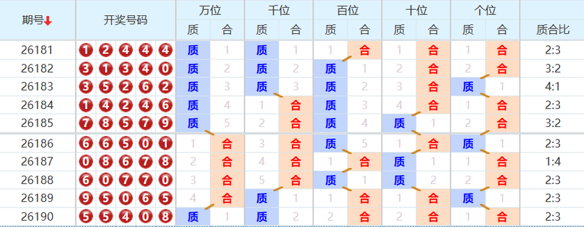 排列五分析走势图