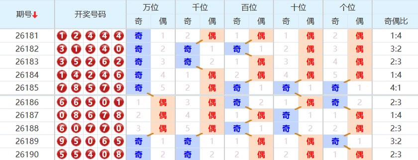 排列五分析走势图