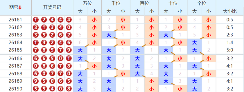 排列五分析走势图