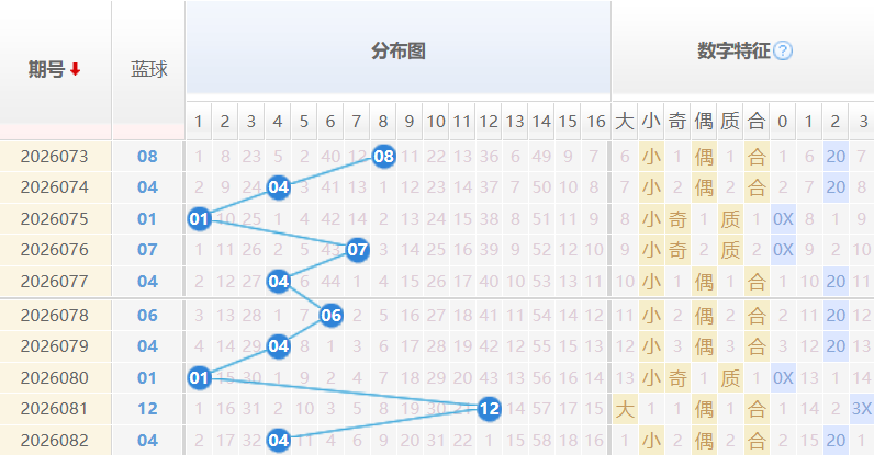 双色球蓝球分析走势图