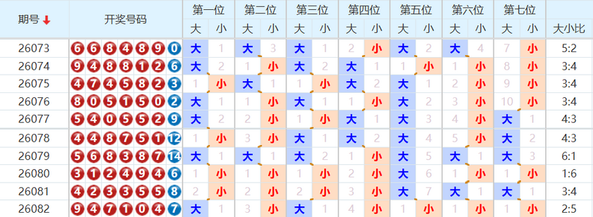七星彩分析走势图