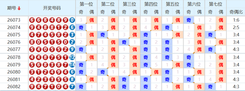 七星彩分析走势图