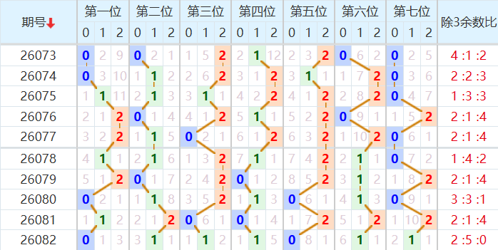七星彩分析走势图