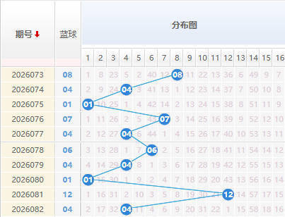 双色球分析蓝球走势图