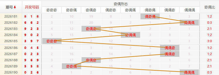 福彩3D分析走势图