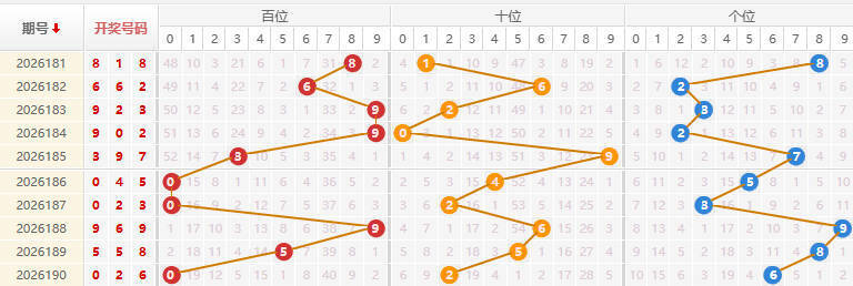福彩3D分析走势图