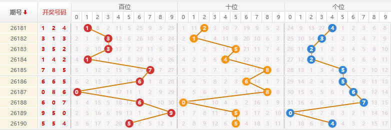 排列三分析走势图