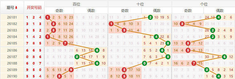 排列三分析走势图
