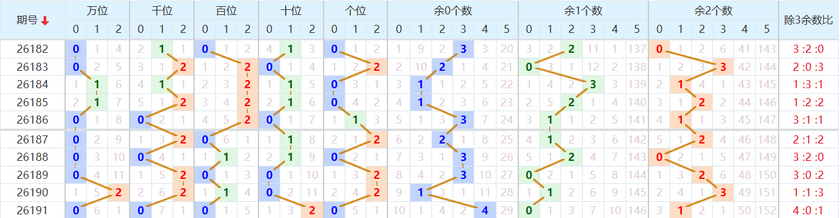 排列五分析走势图