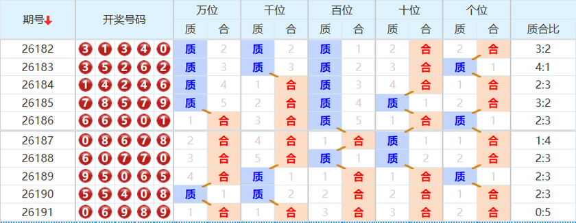 排列五分析走势图