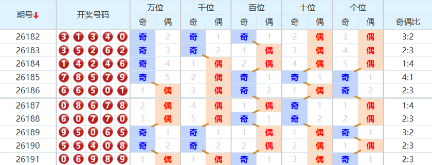 排列五分析走势图