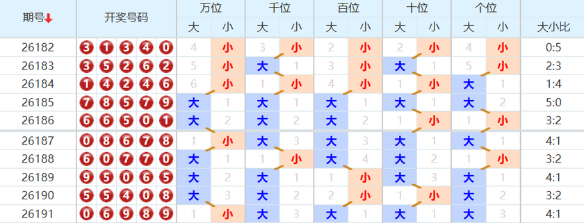 排列五分析走势图