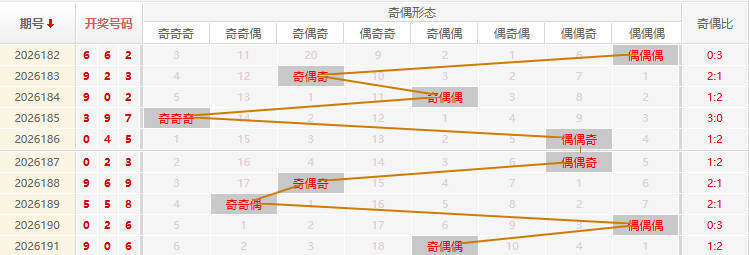 福彩3D分析走势图