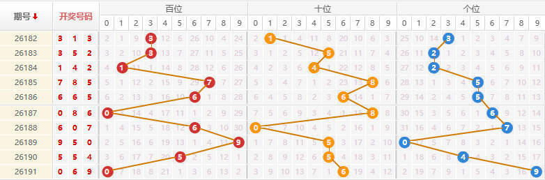 排列三分析走势图