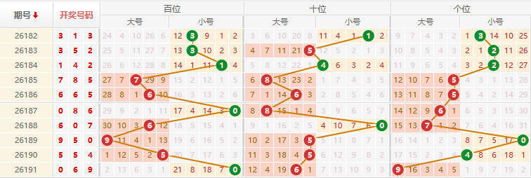 排列三分析走势图