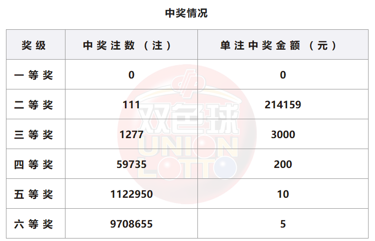 双色球开奖详情