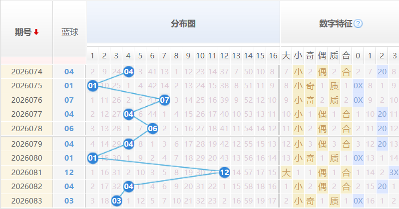 双色球蓝球分析走势图