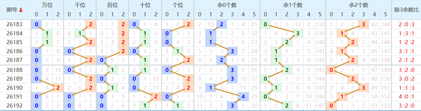 排列五分析走势图