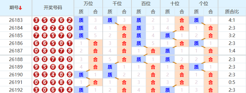 排列五分析走势图