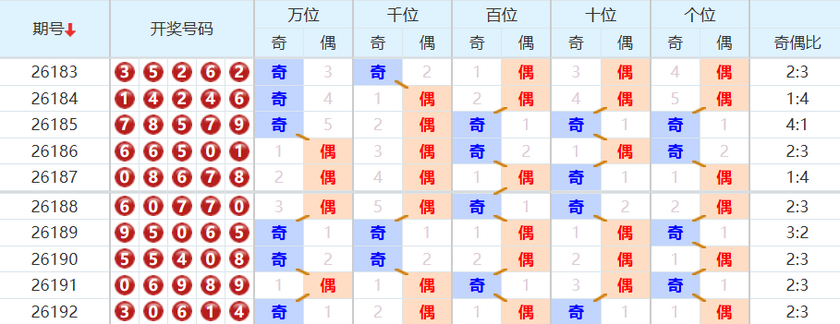 排列五分析走势图